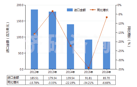 2012-2016年中國未混合的維生素E及其衍生物(不論是否溶于溶劑)(HS29362800)進(jìn)口總額及增速統(tǒng)計(jì) 2012-2016年中國未混合的維生素E及其衍生物(不論是否溶于溶劑)(HS29362800)進(jìn)口總額及增速統(tǒng)計(jì)